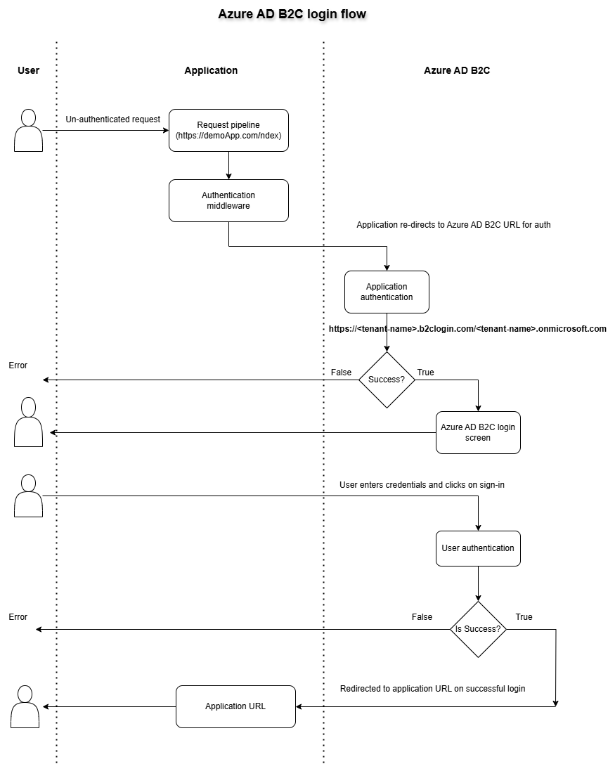 Auth flow diagram